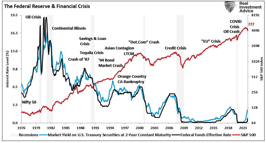 Fed reserve rate hikes, market events and crisis.