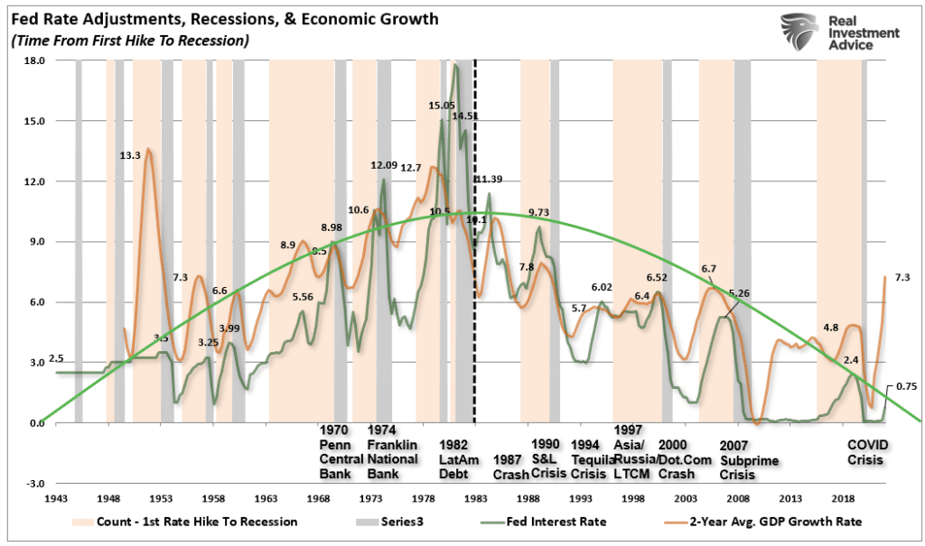 Fed rate hikes economic growth and recessions.