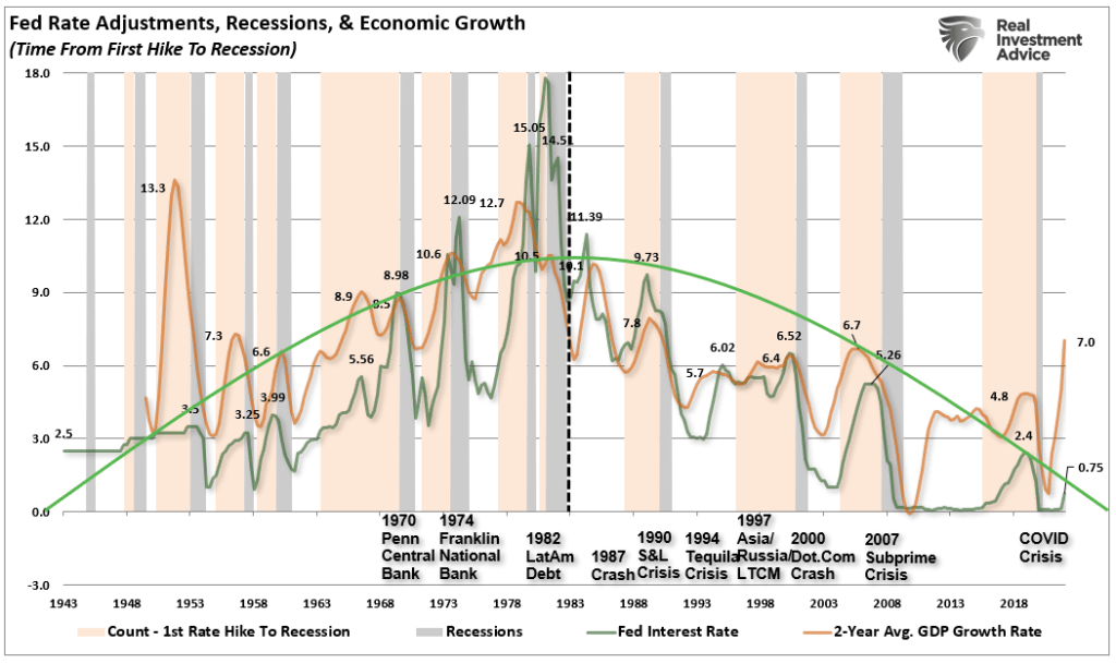 Fed rates economic growth crisis events