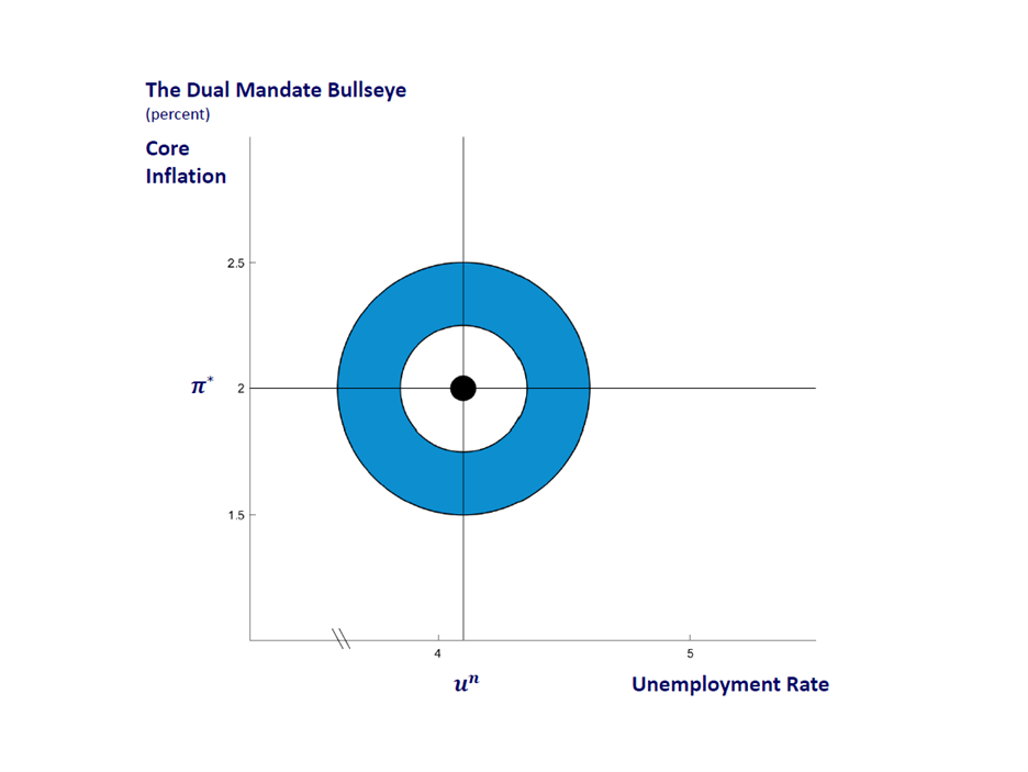 The dual Fed mandate bullseye