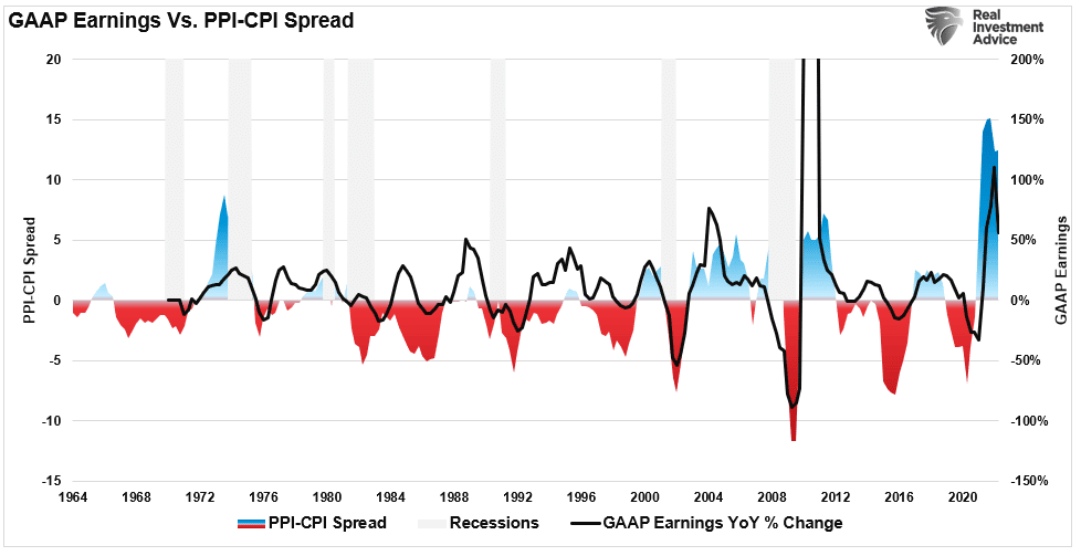 GAAP earnings vs PPI-CPI spread and inflation.