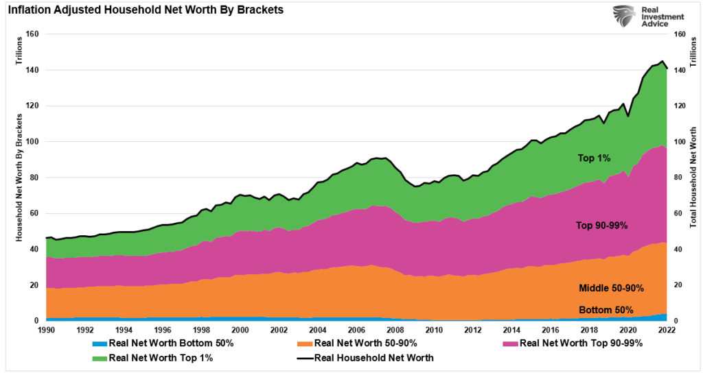 Graph showing inflation adjusted household net worth by brackets.