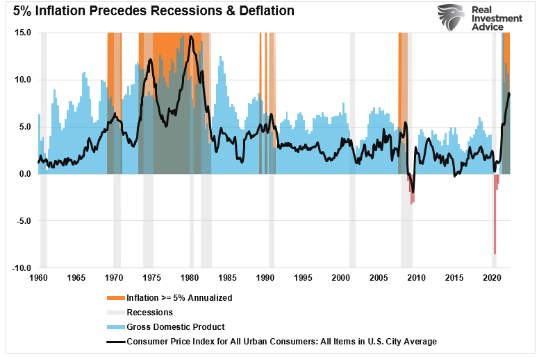 Inflation vs economic growth and recessions