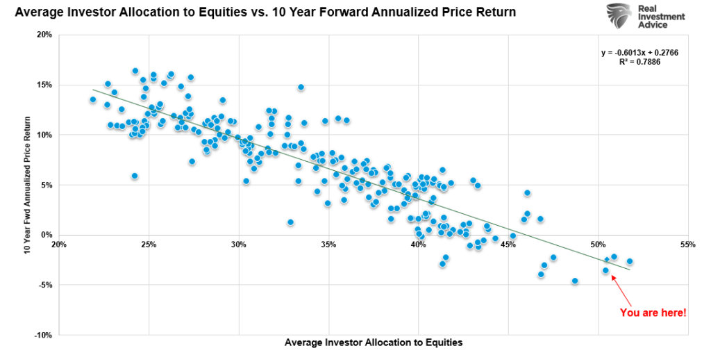 Investor allocations and forward returns