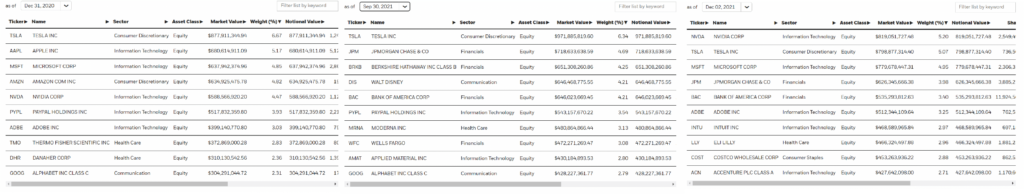 Snapshot of top-10 holdings of MTUM.