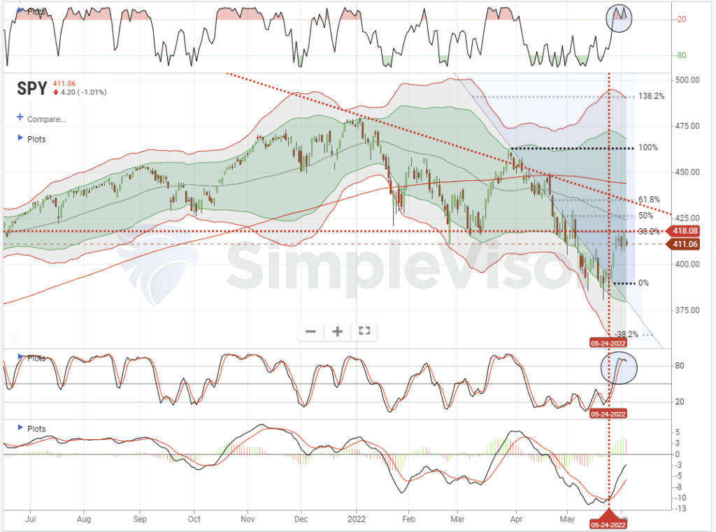Daily market trading chart S&P 500
