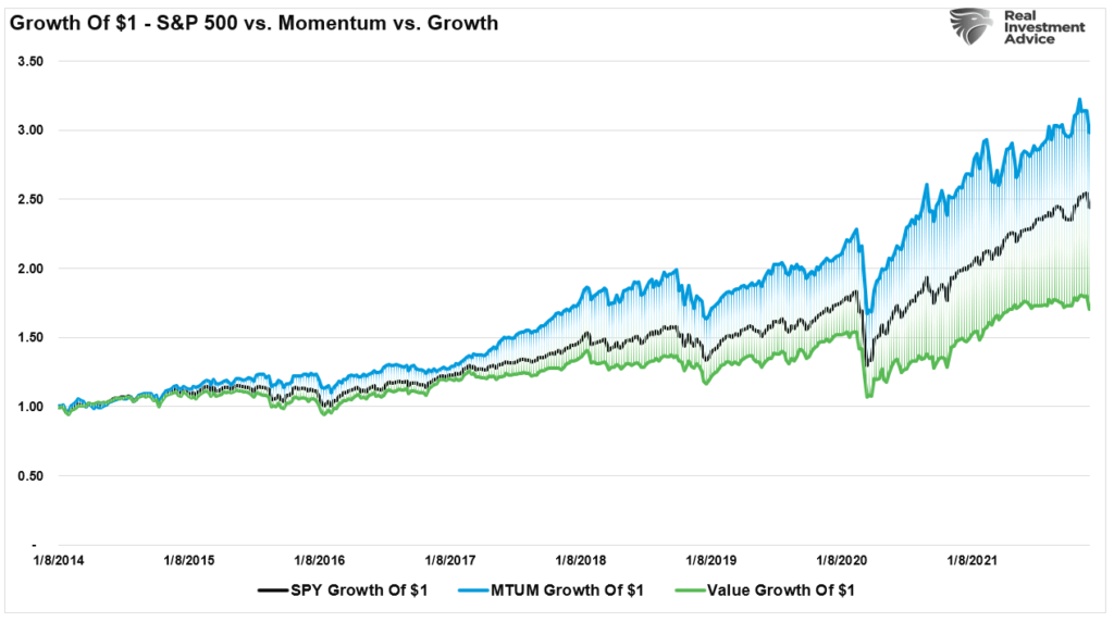 Chart showing "Growth of $1 - S&P 500 vs. Momentum vs. Growth" with data from January 2014 to January 2021.