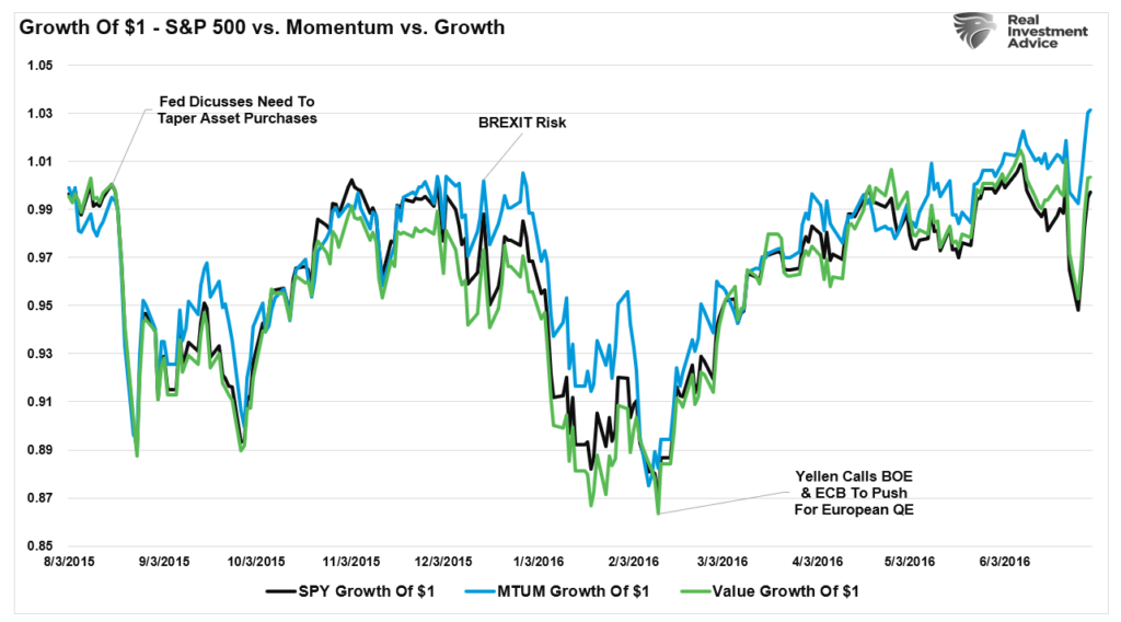 Chart showing "Growth of $1 - S&P 500 vs. Momentum vs. Growth" with data from August 2015 to June 2016.