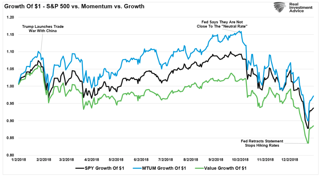 Chart showing "Growth of $1 - S&P 500 vs. Momentum vs. Growth" with data from January 2018 to December 2018.