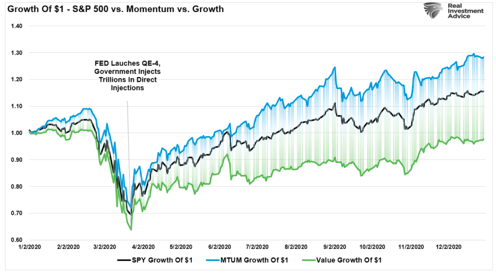 Chart showing "Growth of $1 - S&P 500 vs. Momentum vs. Growth" with data from January 2020 to December 2020.