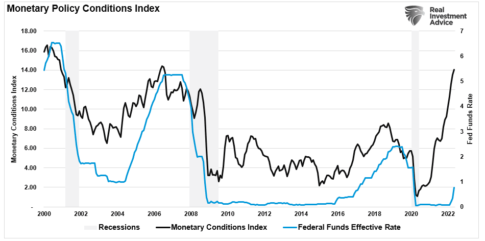 Monetary policy index vs Fed.