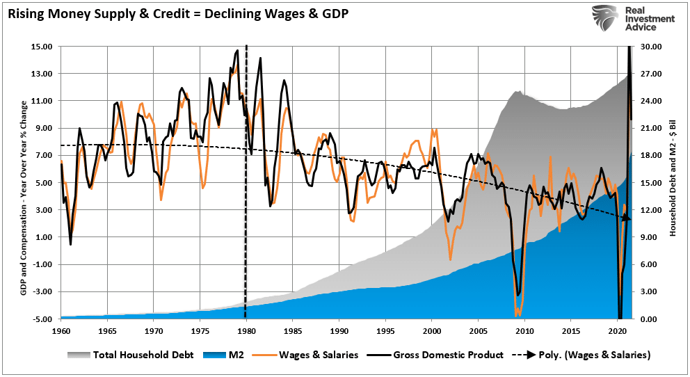 Chart showing rising money supply & credit = declining wages & GDP, from 1960 to 2020.