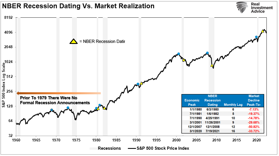 NBER Recession dating vs stock market