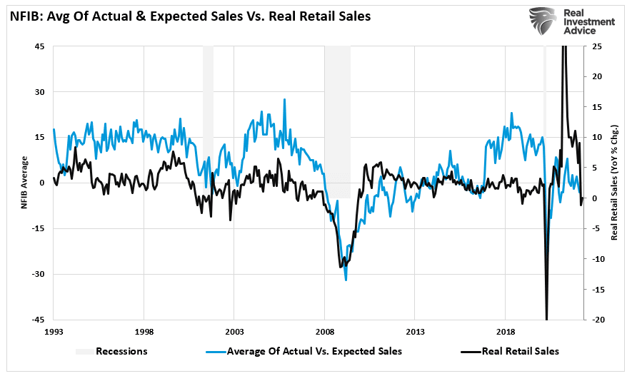 NIFIB actual vs retail sales