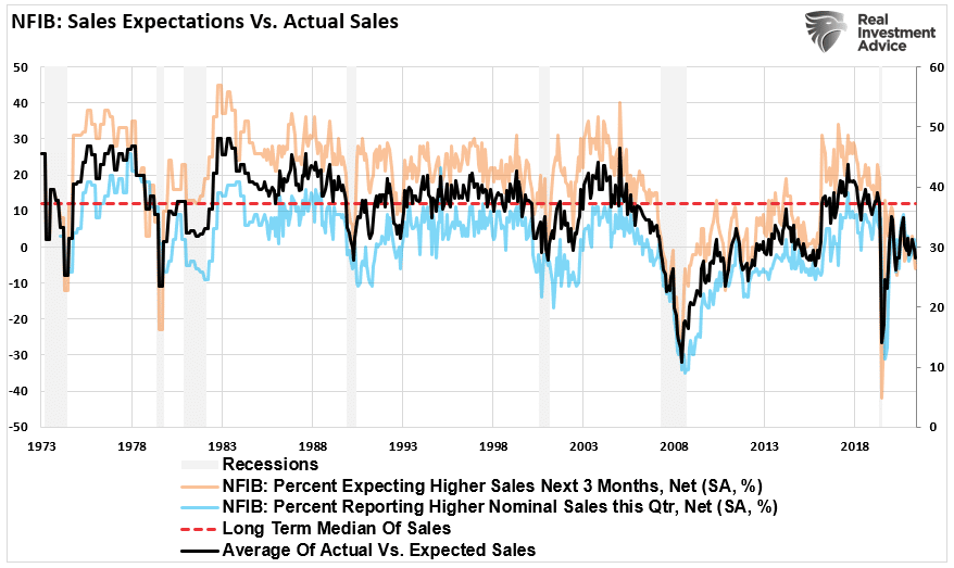 NFIB sales expectations vs actual sales