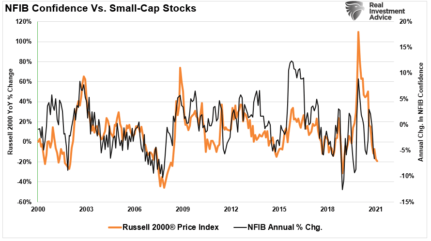 NFIB Survey vs Small Cap Stocks