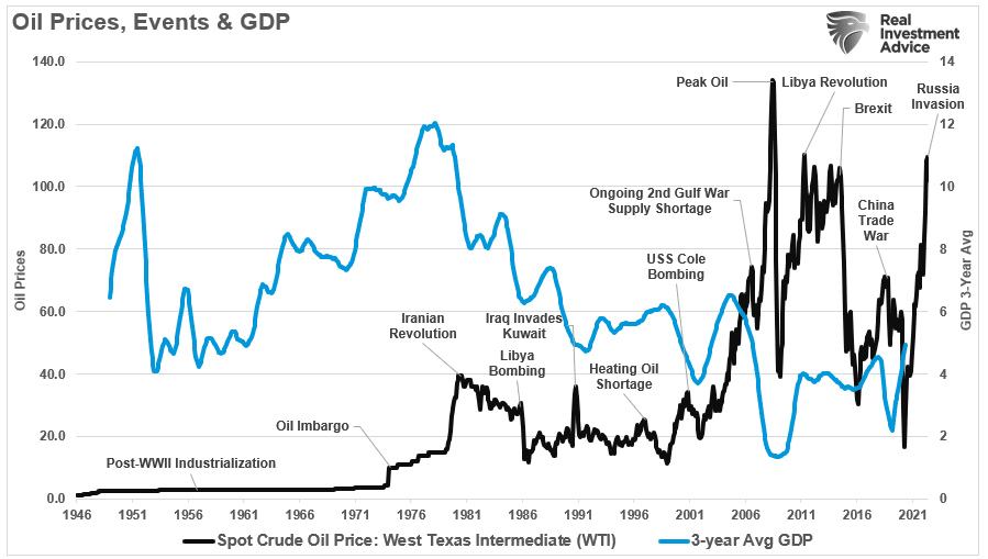 Oil prices events and GDP