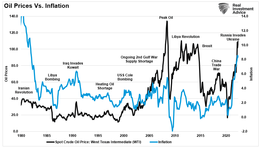 Oil prices and inflation