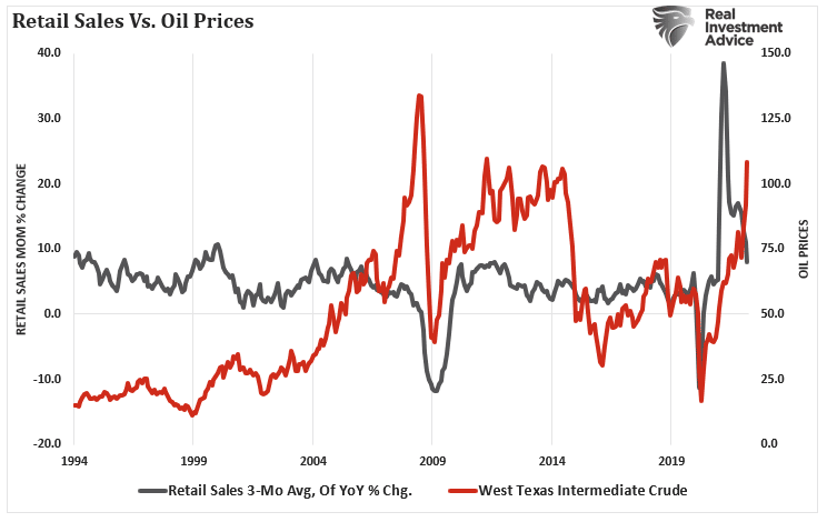 Retail sales and oil prices