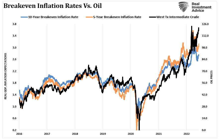 Breakeven inflation and oil