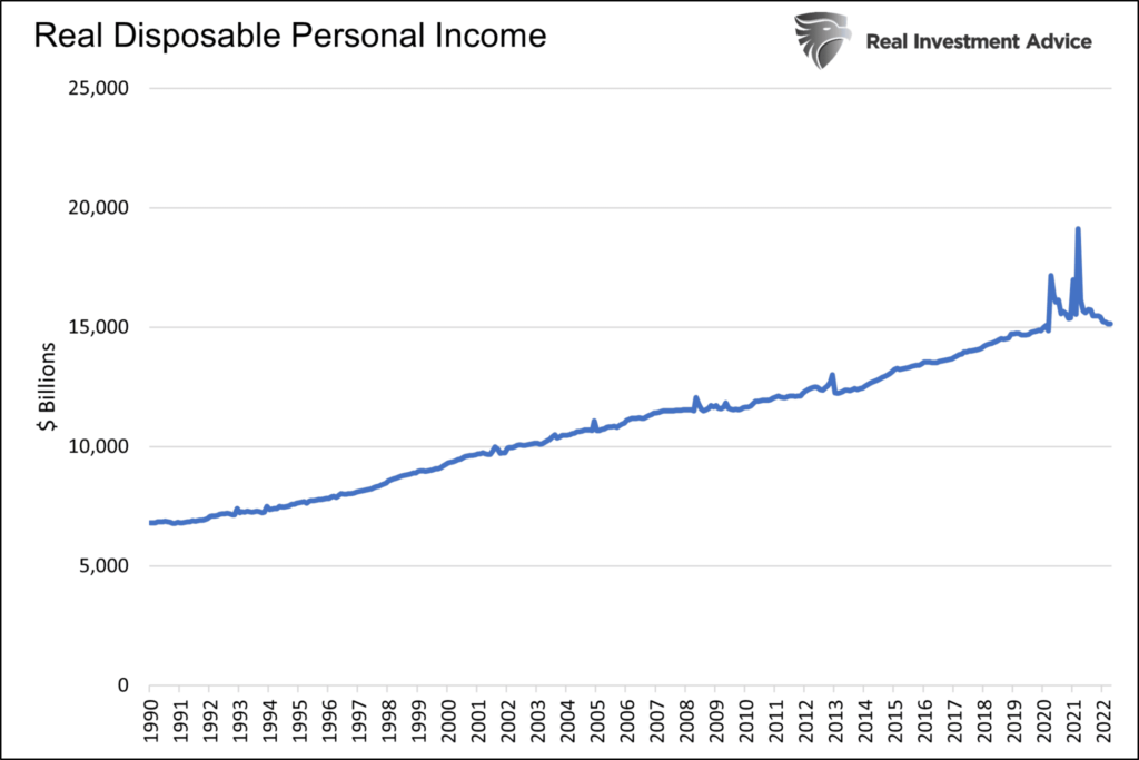 consumer, The Consumer is Getting Squeezed. Real disposable incomes