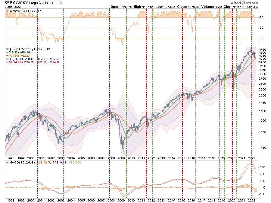 Monthly S&P 500 Index Chart