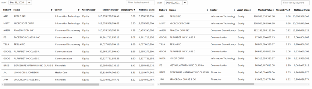 Snapshot of top-10 holdings of S&P 500 Market ETF 2021