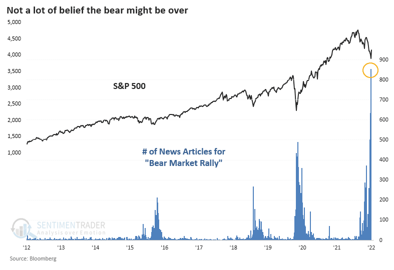 Number of bear market rally articles.