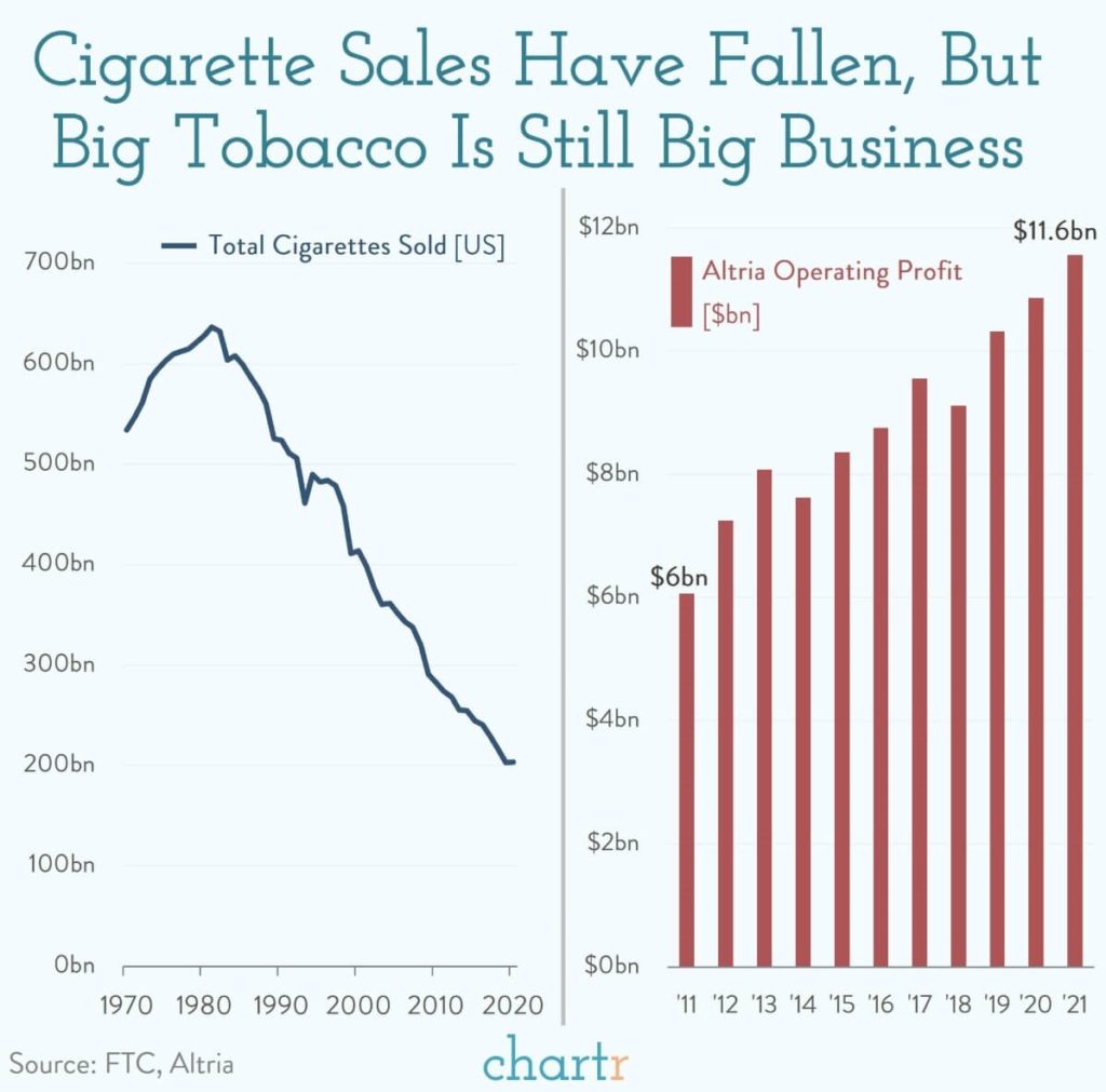 Smoking is still big business