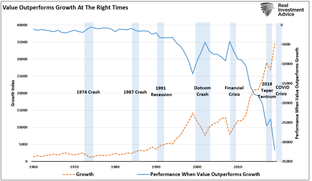 Chart showing "Value Outperforms Growth At The Right Times" with data from 1960 to 2010.