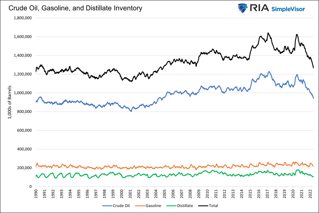 oil and gas inventory
