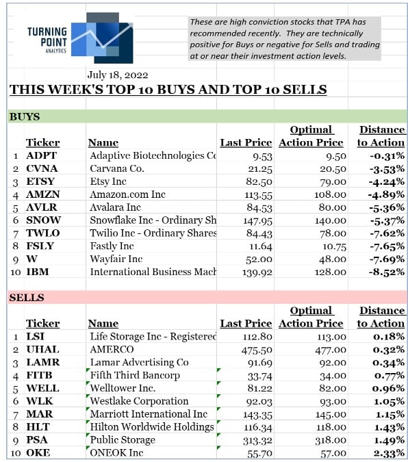 , THIS WEEK&#8217;S TOP 10 BUYS AND TOP 10 SELLS