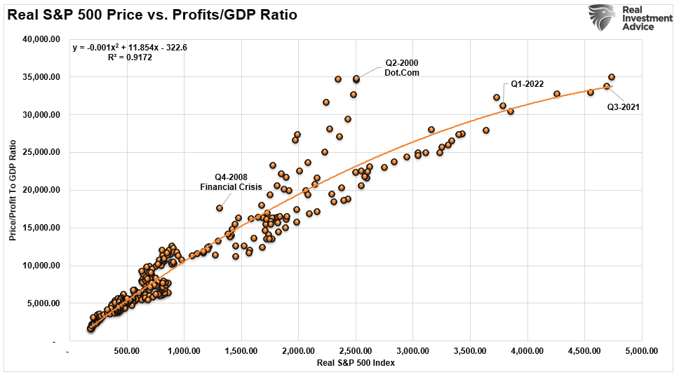 Real price vs profits gdp ratio