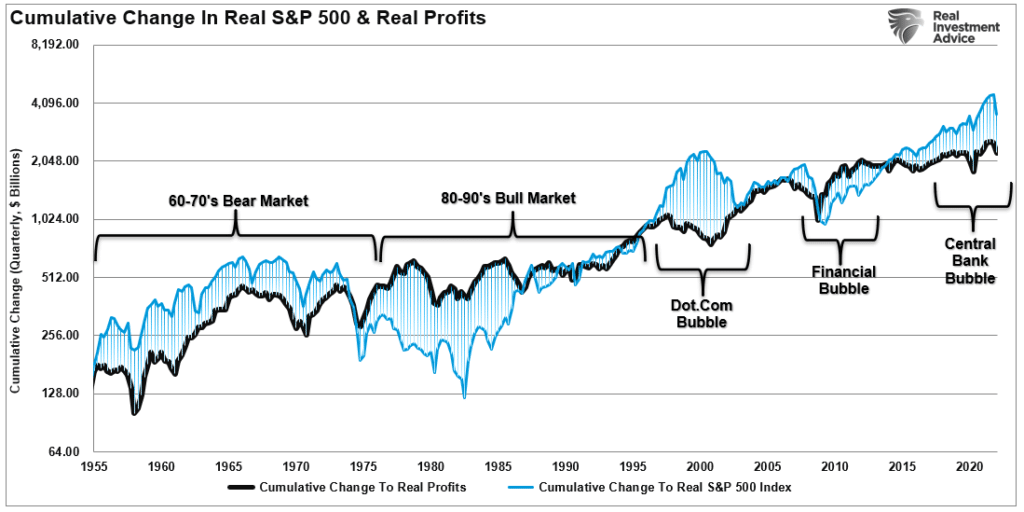 Cumulative change in profits vs S&P 500 index