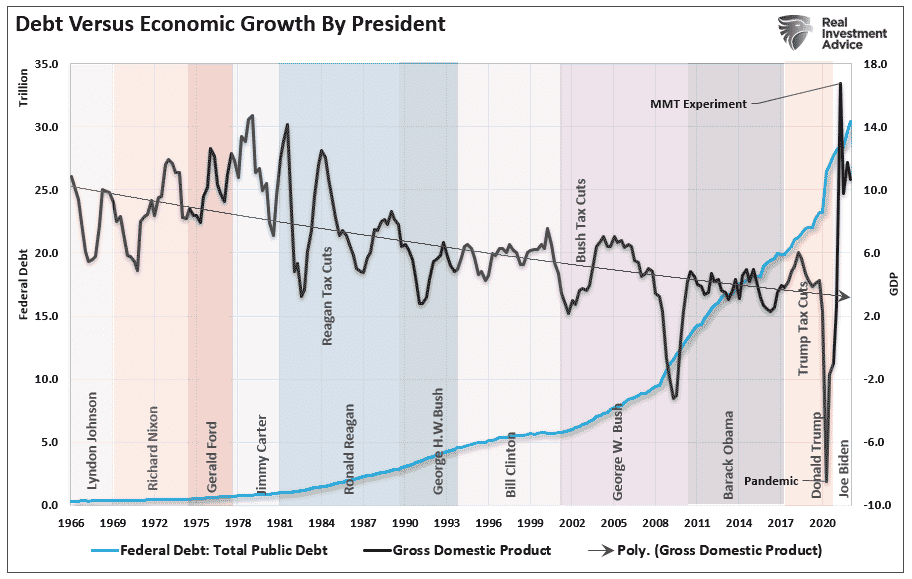 Debt vs Economic Growth
