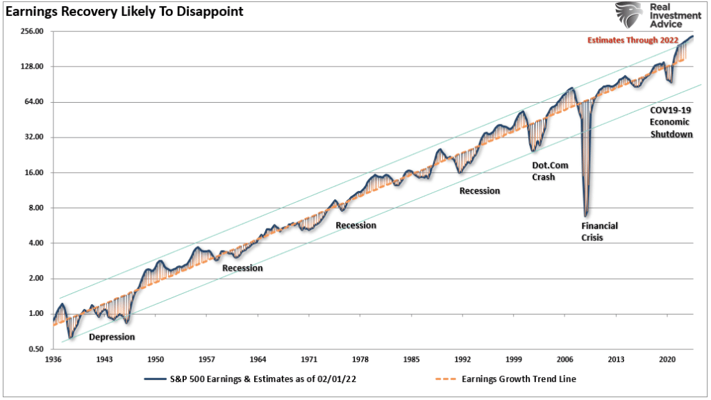S&P 500 earnings estimates vs trend