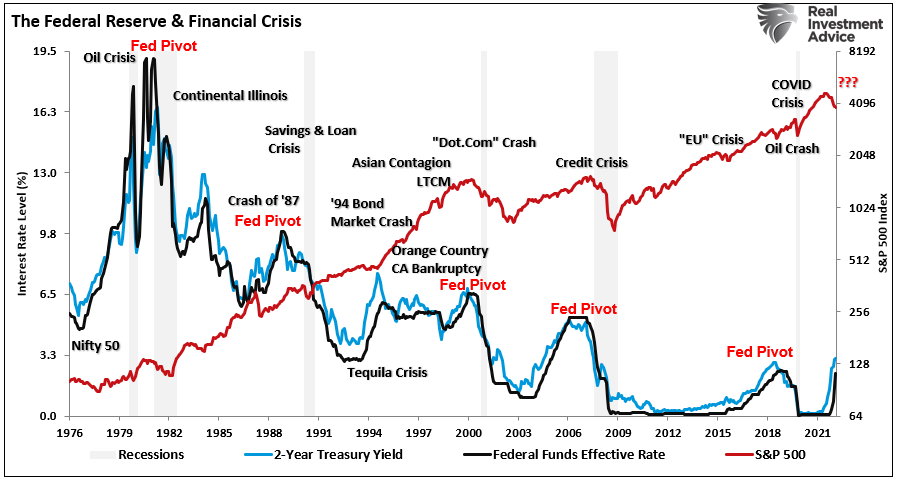 Fed rate hikes, recessions and stock market crisis and events