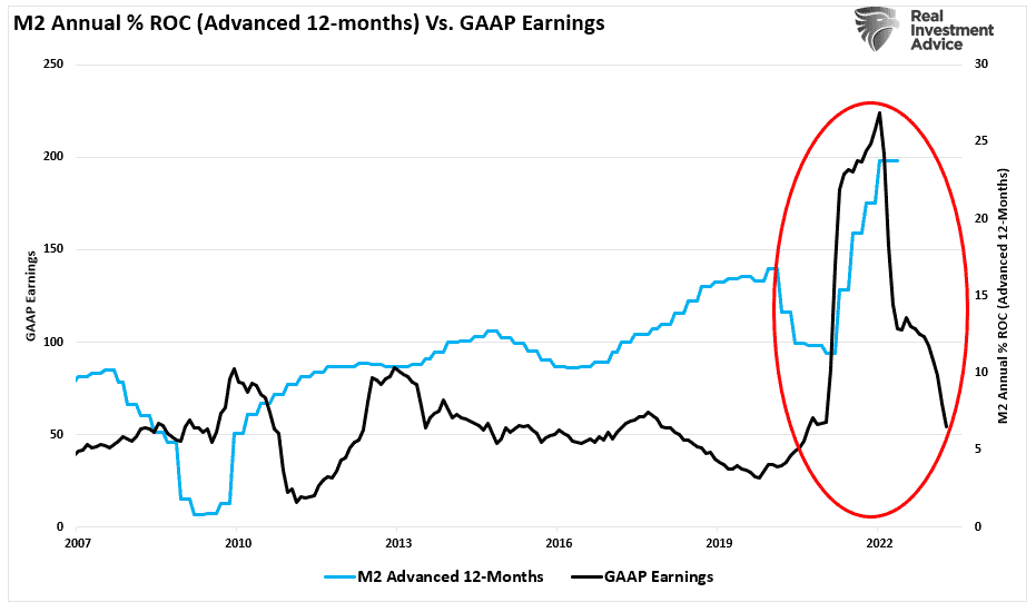 M2 vs GAAP earnings