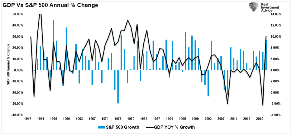 GDP vs S&P 500 annual % change