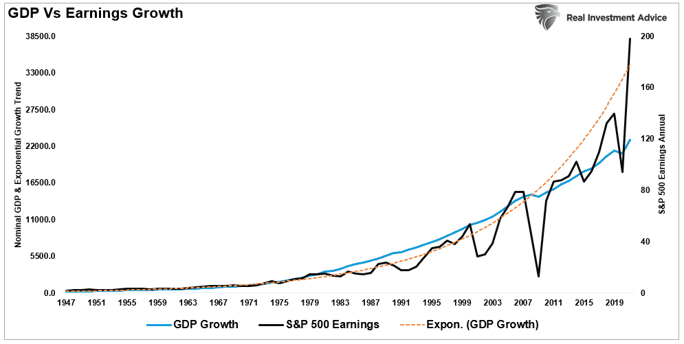 GDP vs GAAP Earnings