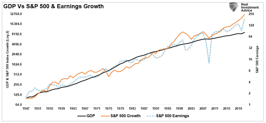 GDP vs S&P 500 vs Earnings Growth