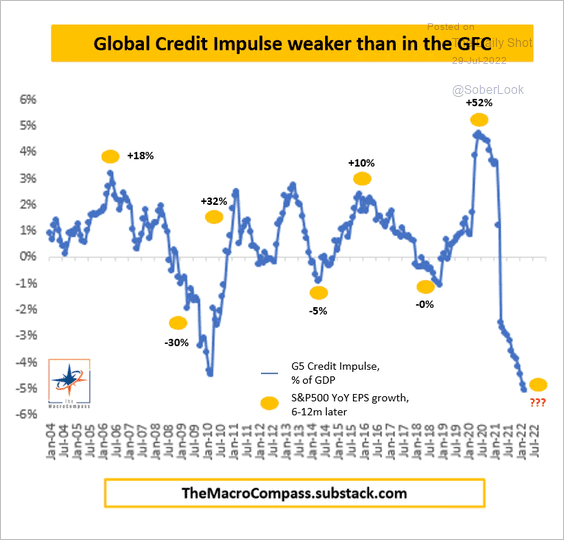 Global Credit Impulse