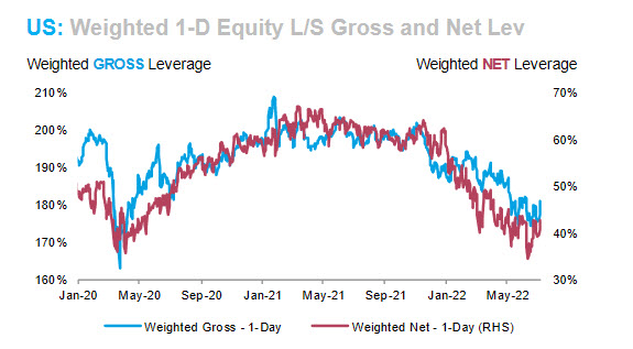 Equity exposure by fund managers.