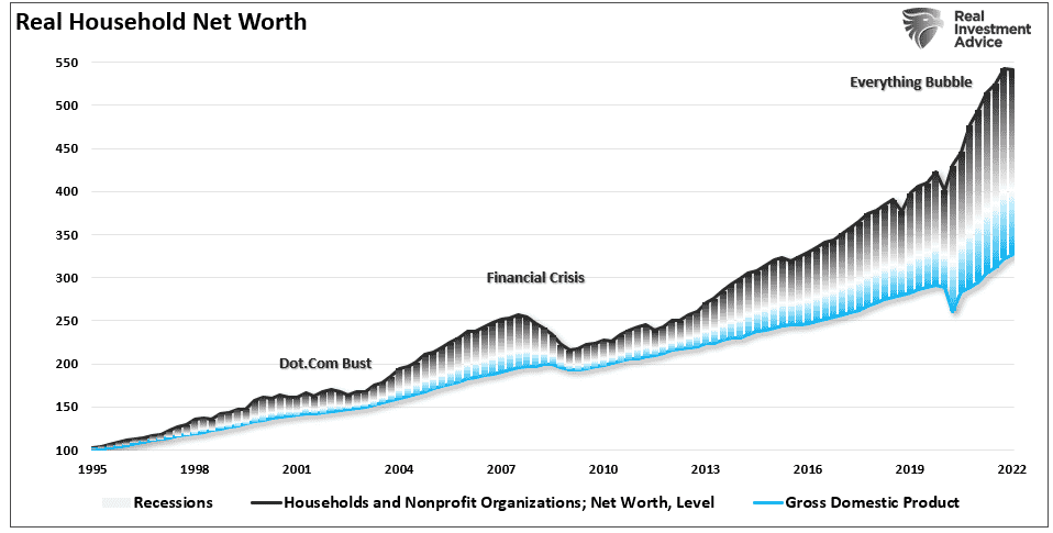 Household net worth to GDP