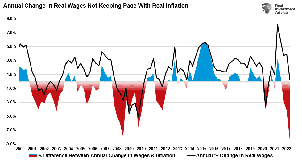 Wages vs inflation