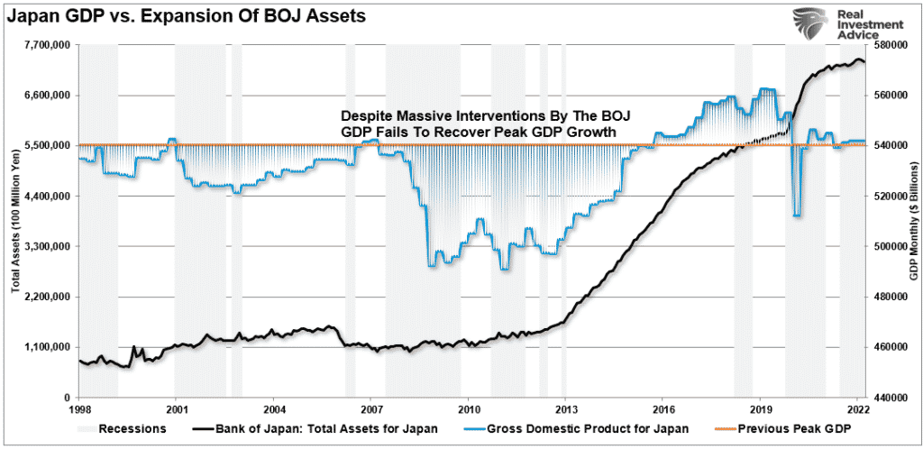 Japan's GDP vs. Bank of Japan's assets