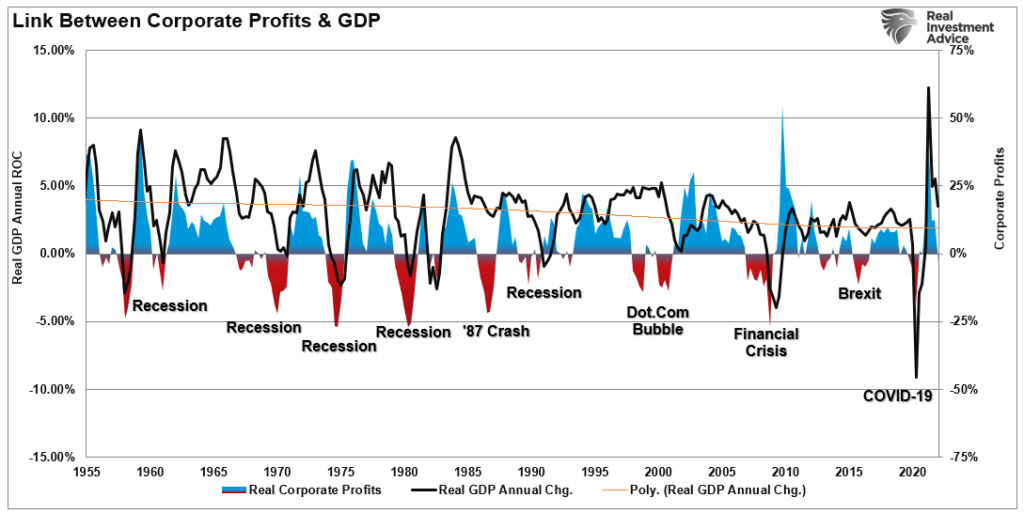 Link between corporate profits and GDP