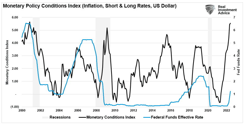 Monetary conditions index