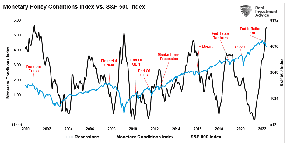 Monetary policy condition index vs Market