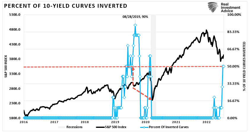 Percentage of inverted yield curves vs market.